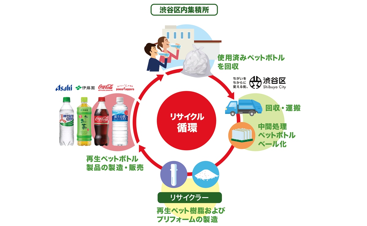渋谷区が大手飲料メーカー四社とペットボトルの水平リサイクルへ | AMIGO