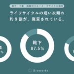 靴下や下着（肌着）ってリサイクルとかリユースするもの？そんな意識調査の結果とは