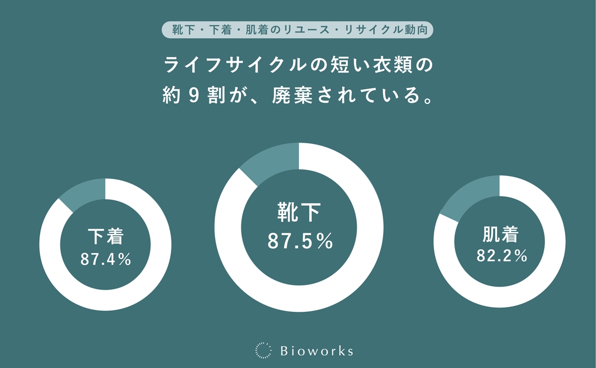 靴下や下着（肌着）ってリサイクルとかリユースするもの？そんな意識調査の結果とは