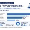 パソコン処分に迷う人が約7割 最大要因はデータ消去 HAKU調査