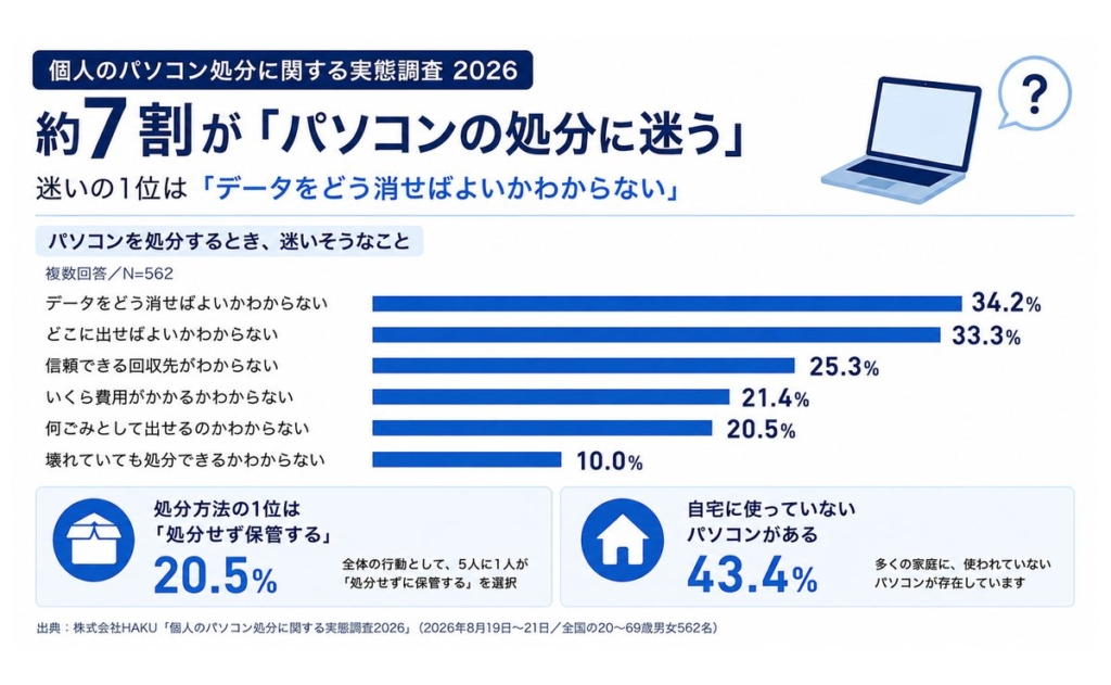 パソコン処分に迷う人が約7割 最大要因はデータ消去 HAKU調査
