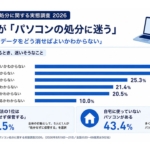 パソコン処分に迷う人が約7割 最大要因はデータ消去 HAKU調査