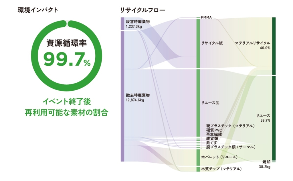 万博催事の施工資材でリサイクル率99.7％を達成 経済産業省