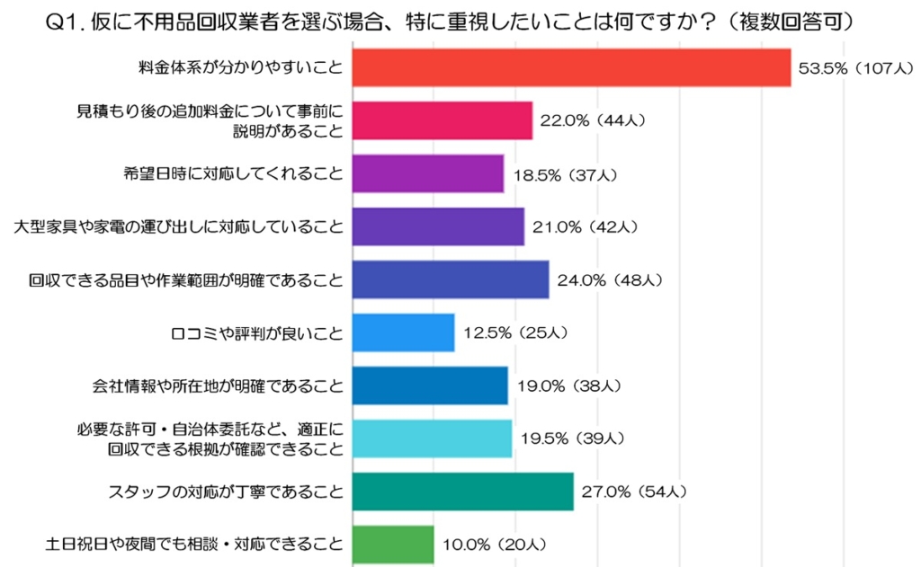 不用品回収は料金の分かりやすさを重視で買取査定にも関心ph1