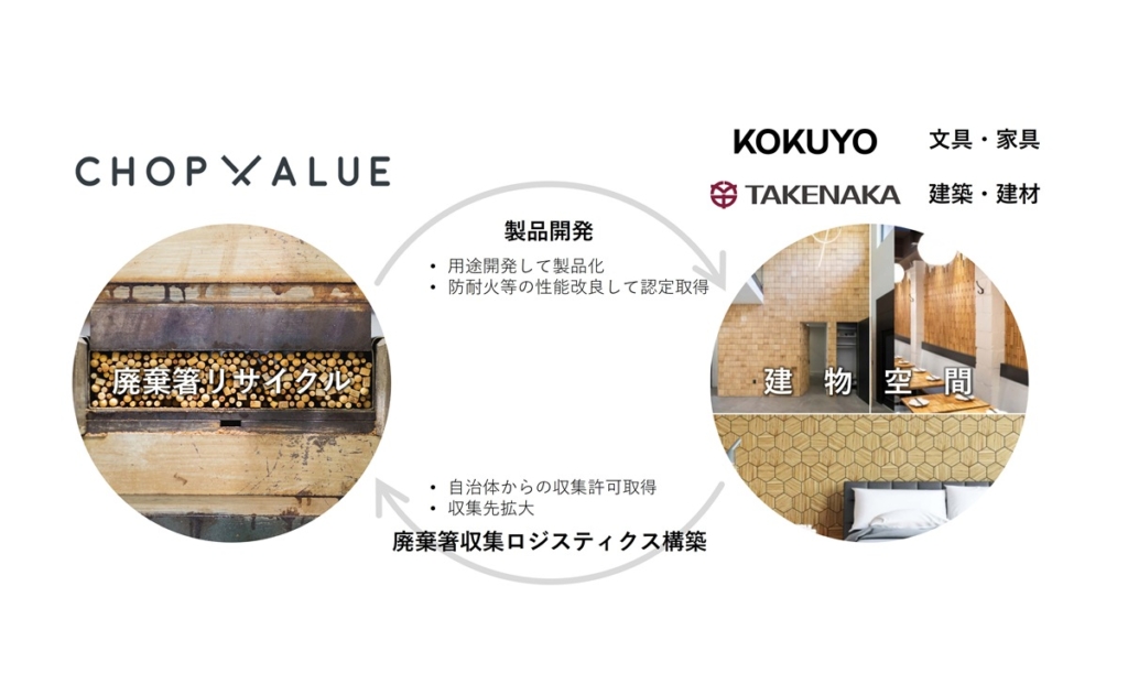 使用済み割り箸を家具・建材へ 3社が回収と製品化を共同研究 コクヨ