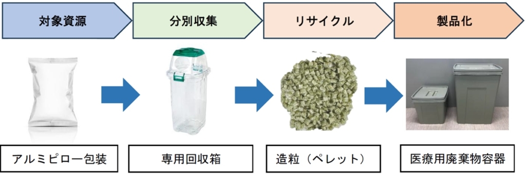 医薬品の複合包装を再生容器へ ウエルシア4店で実証：イオン