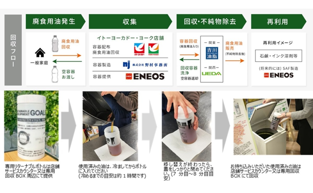 家庭の廃食用油回収が累計34トンで専用容器5万本突破 イトーヨーカ堂