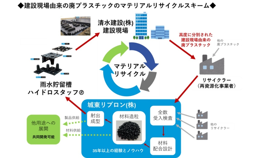 建設現場の廃プラを雨水貯留槽に再生し現場へ戻す 城東リプロン