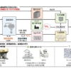排ガスCO2から合成燃料を製造