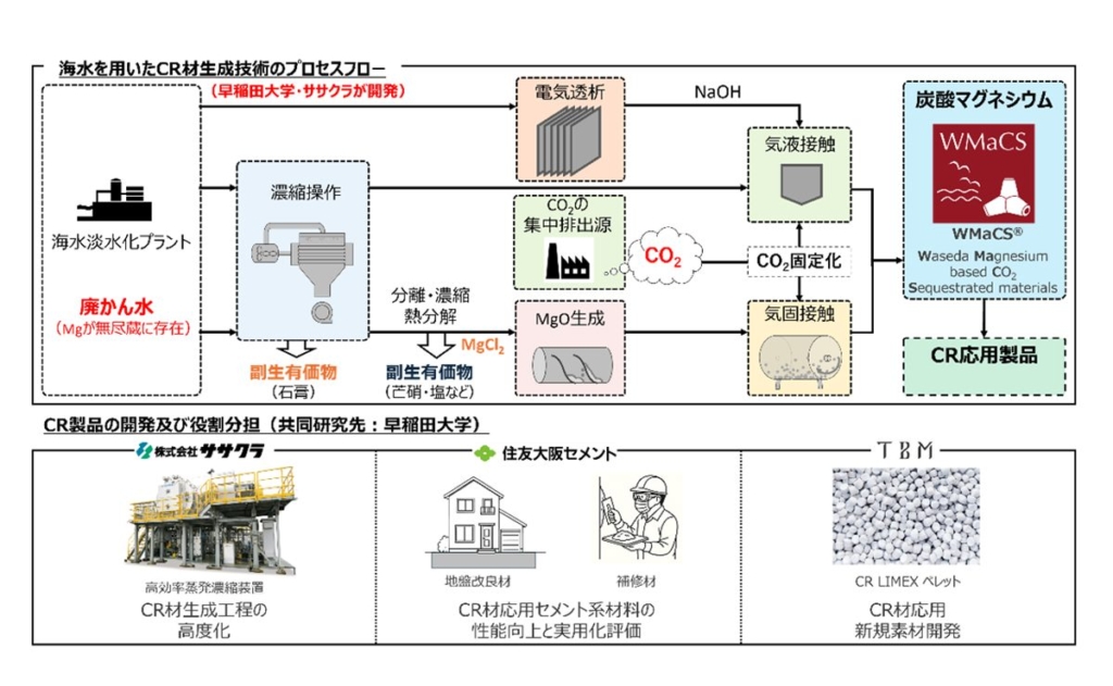 排ガスCO2から合成燃料を製造