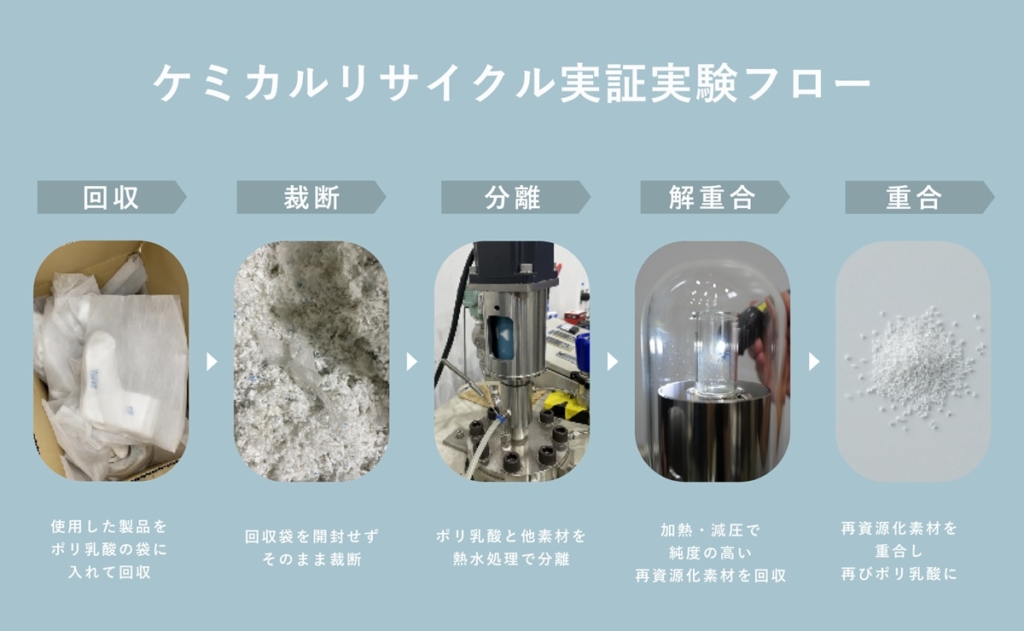 汚れた使用済み靴下でもケミカルリサイクルできる！Bioworks