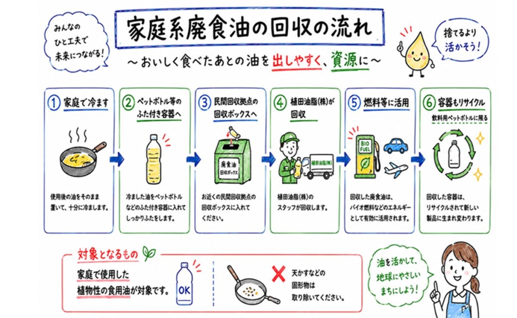 泉大津市と高石市が廃食油回収で連携 SAF原料化へ ENEOSら