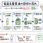 泉大津市と高石市が廃食油回収で連携 SAF原料化へ ENEOSら