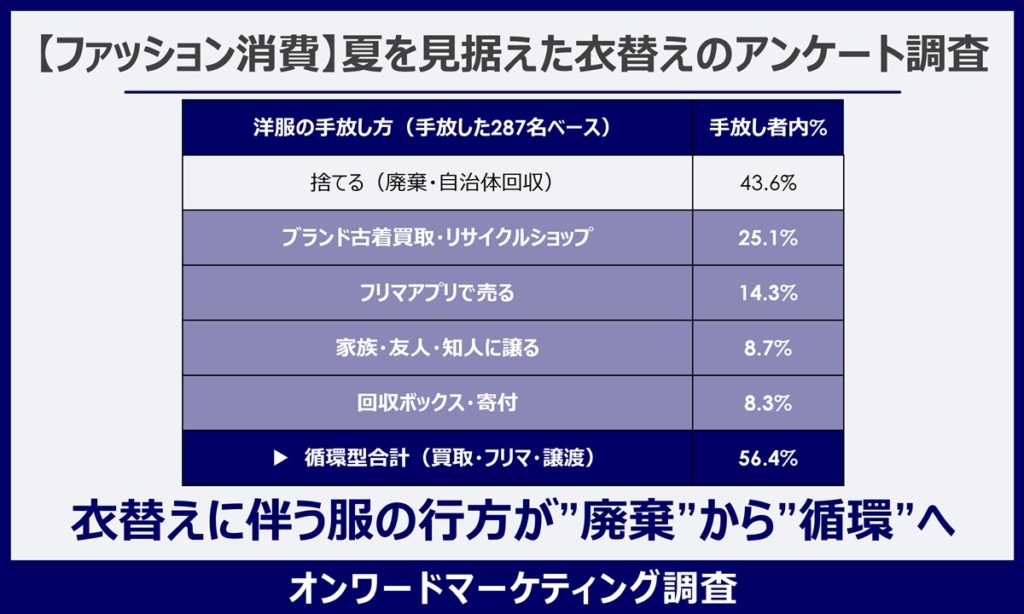 衣替えで手放す服は買取・フリマ・譲渡が計56.4％ オンワード樫山アイキャッチ