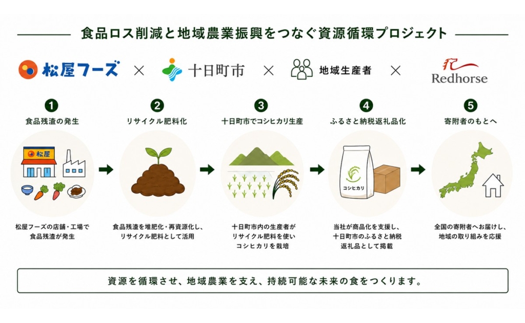 食品リサイクル肥料で育てたコシヒカリが返礼品採用