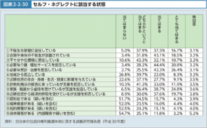 図表2-2-30セルフ・ネグレクトに該当する状態|厚生労働省