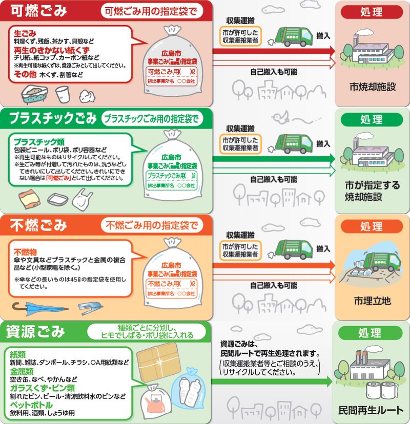広島市の事業ゴミは「記名」をお願いします！ 指定袋に「排出事業者名 